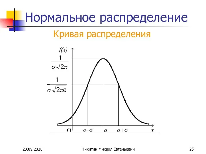 20.09.2020 Никитин Михаил Евгеньевич Нормальное распределение Кривая распределения