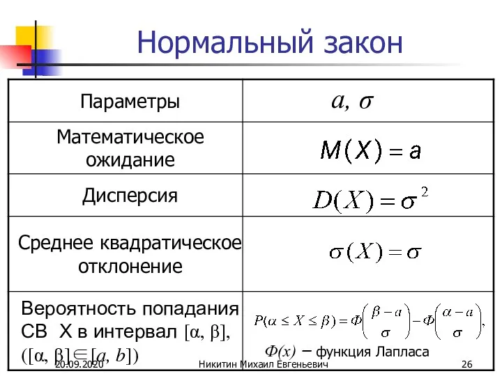 20.09.2020 Никитин Михаил Евгеньевич Нормальный закон а, σ