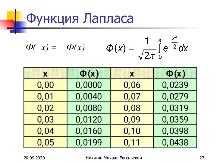 20.09.2020 Никитин Михаил Евгеньевич Функция Лапласа Ф(–х) = – Ф(х)