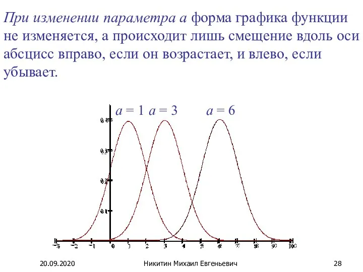 При изменении параметра а форма графика функции не изменяется, а