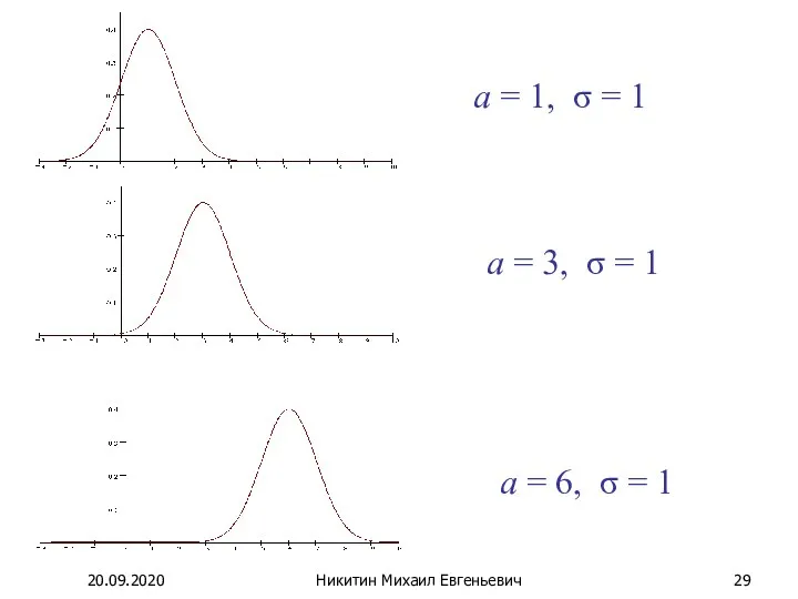 a = 1, σ = 1 a = 3, σ