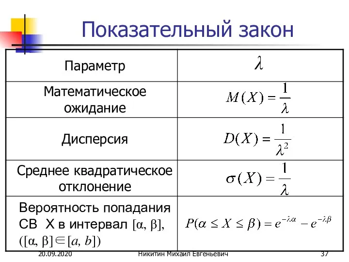 20.09.2020 Никитин Михаил Евгеньевич Показательный закон λ