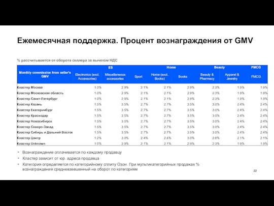 Ежемесячная поддержка. Процент вознаграждения от GMV % рассчитывается от оборота