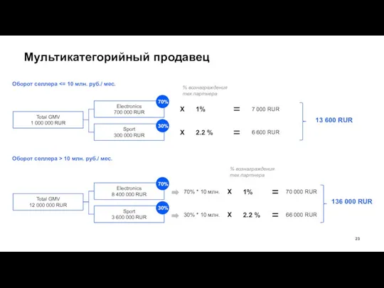 Мультикатегорийный продавец Оборот селлера Оборот селлера > 10 млн. руб./