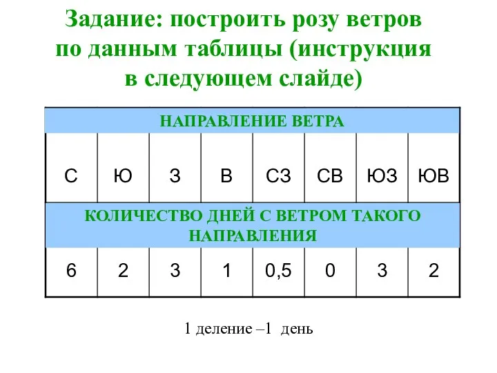 Задание: построить розу ветров по данным таблицы (инструкция в следующем