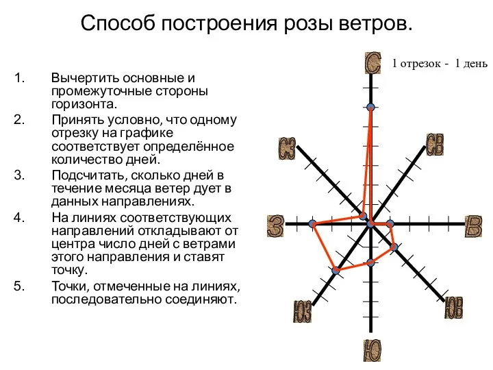 Способ построения розы ветров. Вычертить основные и промежуточные стороны горизонта.