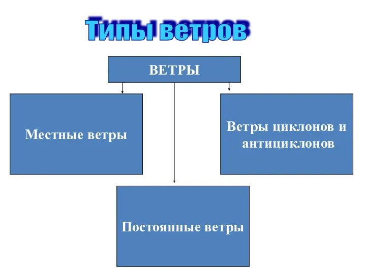 Типы ветров Местные ветры Постоянные ветры Ветры циклонов и антициклонов ВЕТРЫ