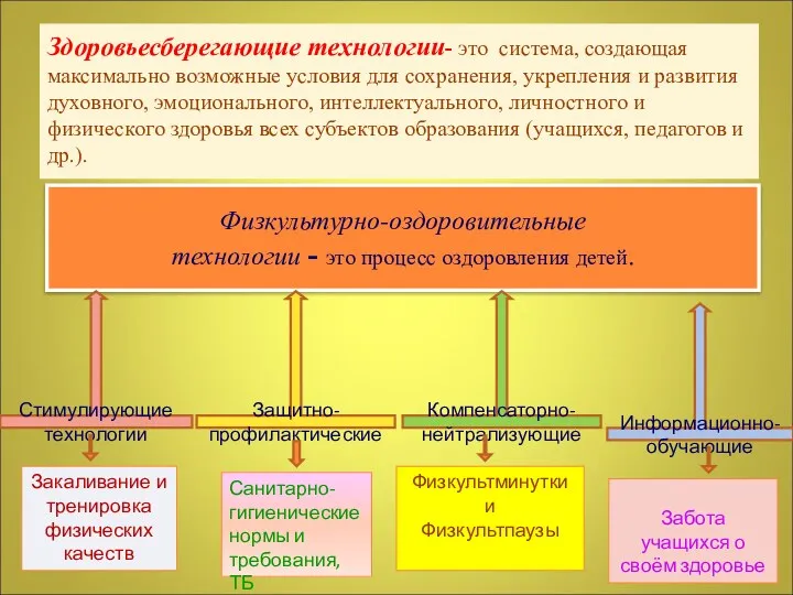 Здоровьесберегающие технологии- это система, создающая максимально возможные условия для сохранения,