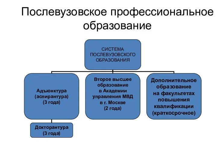 Послевузовское профессиональное образование