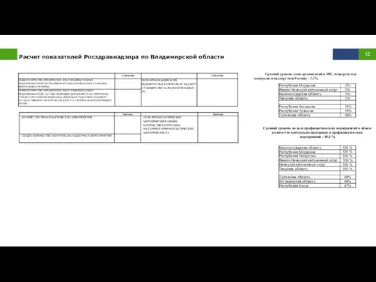 Расчет показателей Росздравнадзора по Владимирской области Средний уровень доли организаций