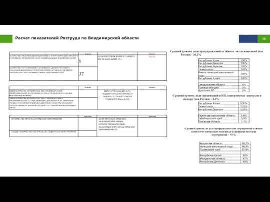 Расчет показателей Роструда по Владимирской области Средний уровень доли организаций