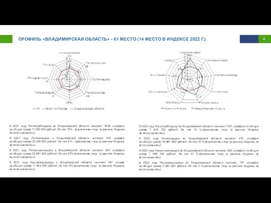 ПРОФИЛЬ «ВЛАДИМИРСКАЯ ОБЛАСТЬ» - 61 МЕСТО (14 МЕСТО В ИНДЕКСЕ