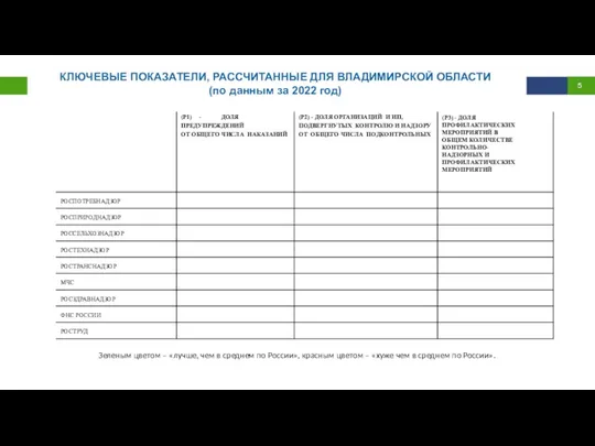 КЛЮЧЕВЫЕ ПОКАЗАТЕЛИ, РАССЧИТАННЫЕ ДЛЯ ВЛАДИМИРСКОЙ ОБЛАСТИ (по данным за 2022