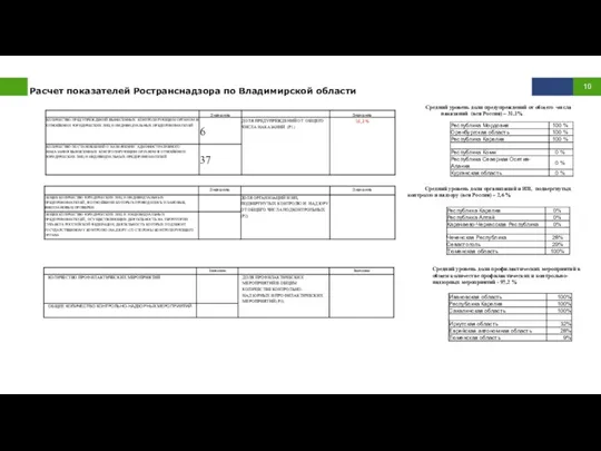 Расчет показателей Ространснадзора по Владимирской области Средний уровень доли предупреждений