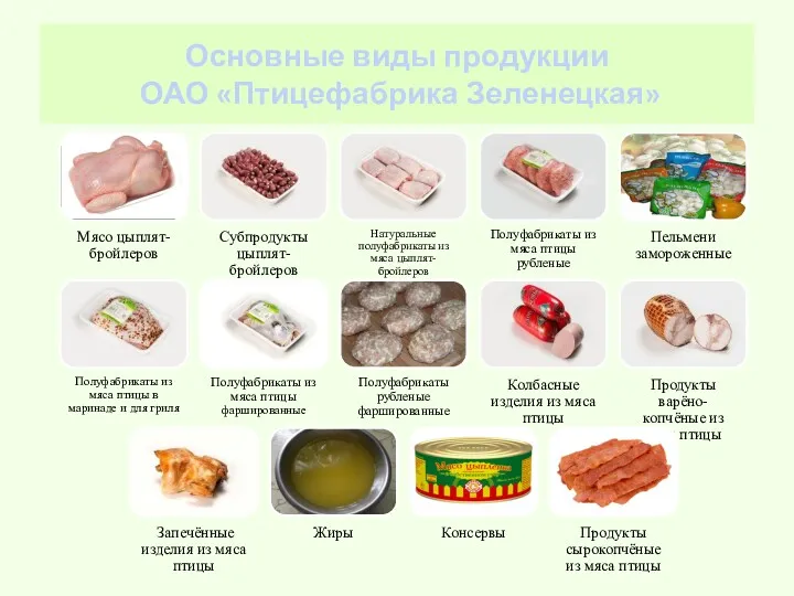 Основные виды продукции ОАО «Птицефабрика Зеленецкая»