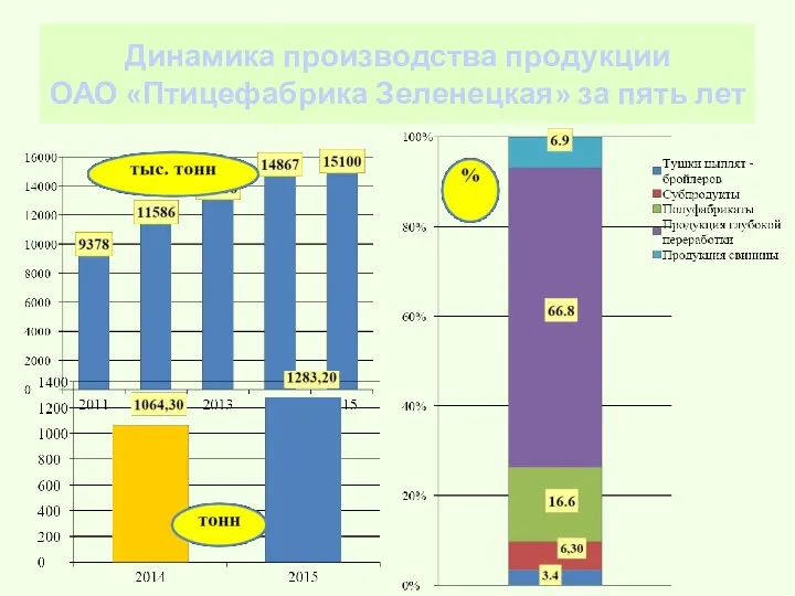 Динамика производства продукции ОАО «Птицефабрика Зеленецкая» за пять лет