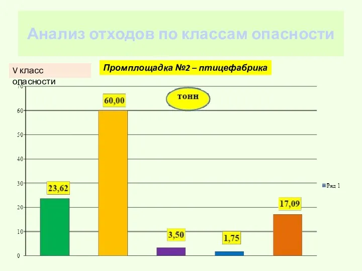 Анализ отходов по классам опасности Промплощадка №2 – птицефабрика V класс опасности