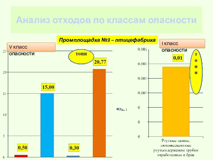 Анализ отходов по классам опасности Промплощадка №3 – птицефабрика V класс опасности I класс опасности