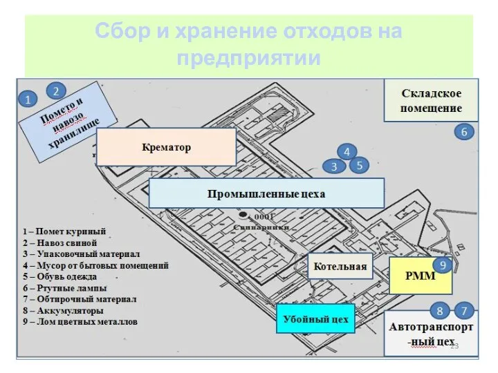 Сбор и хранение отходов на предприятии