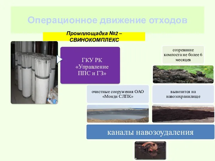 Операционное движение отходов Промплощадка №2 – СВИНОКОМПЛЕКС