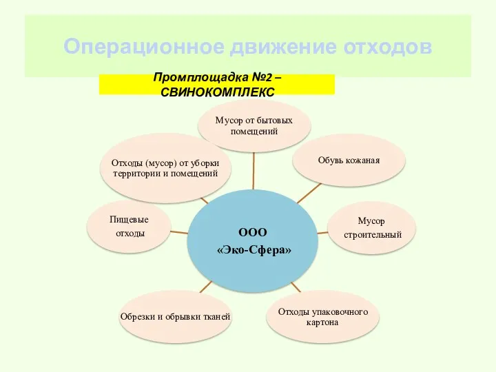 Операционное движение отходов Промплощадка №2 – СВИНОКОМПЛЕКС