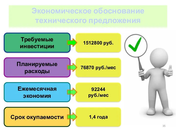 Требуемые инвестиции Планируемые расходы Ежемесячная экономия Срок окупаемости 1512800 руб.