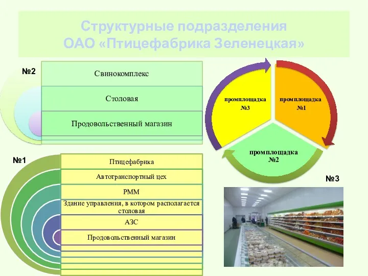 Структурные подразделения ОАО «Птицефабрика Зеленецкая» №2 №1 №3