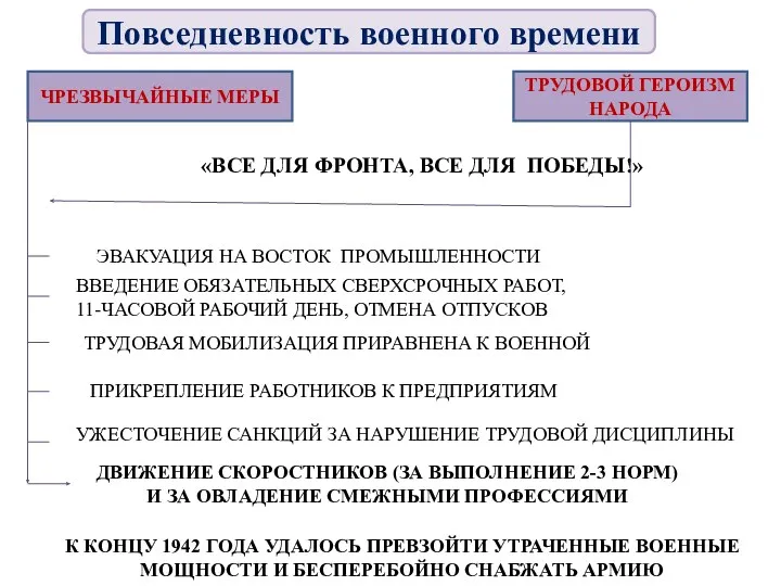 ЧРЕЗВЫЧАЙНЫЕ МЕРЫ ТРУДОВОЙ ГЕРОИЗМ НАРОДА «ВСЕ ДЛЯ ФРОНТА, ВСЕ ДЛЯ