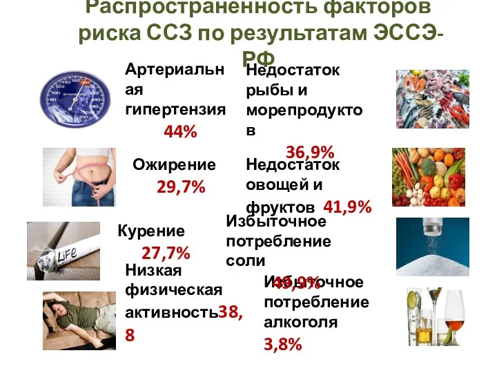 Курение 27,7% Избыточное потребление алкоголя 3,8% Низкая физическая активность38,8 Недостаток