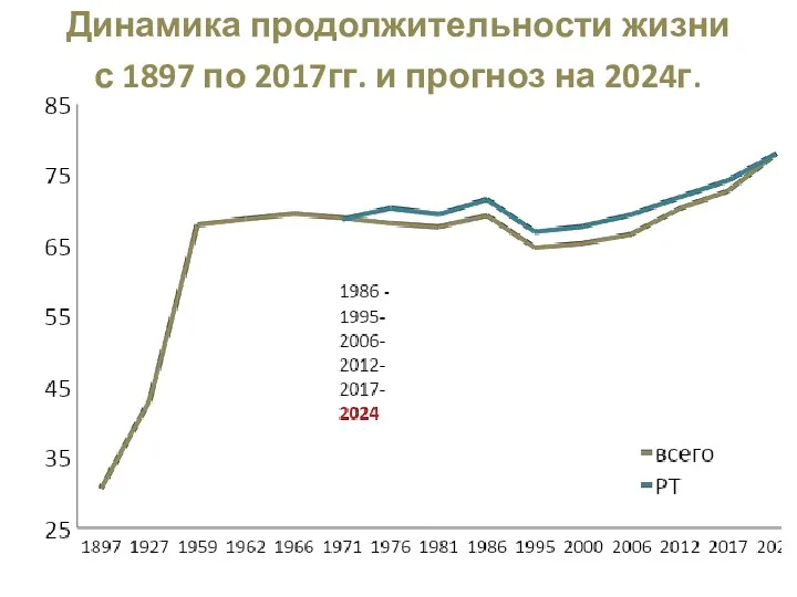 Динамика продолжительности жизни с 1897 по 2017гг. и прогноз на 2024г.