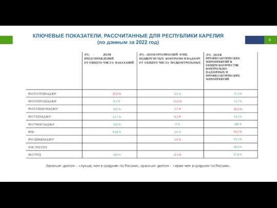 КЛЮЧЕВЫЕ ПОКАЗАТЕЛИ, РАССЧИТАННЫЕ ДЛЯ РЕСПУБЛИКИ КАРЕЛИЯ (по данным за 2022