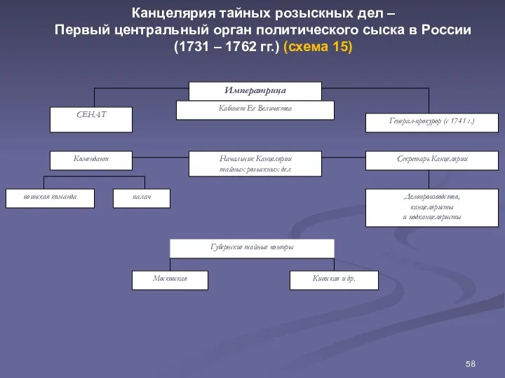 Канцелярия тайных розыскных дел – Первый центральный орган политического сыска