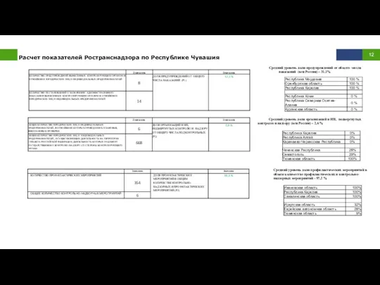 Расчет показателей Ространснадзора по Республике Чувашия Средний уровень доли предупреждений