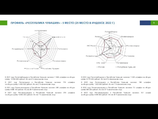 ПРОФИЛЬ «РЕСПУБЛИКА ЧУВАШИЯ» - 5 МЕСТО (25 МЕСТО В ИНДЕКСЕ