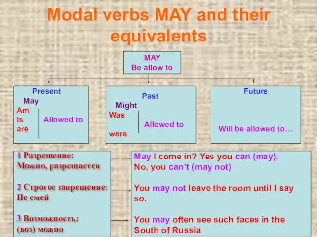Modal verbs MAY and their equivalents MAY Be allow to
