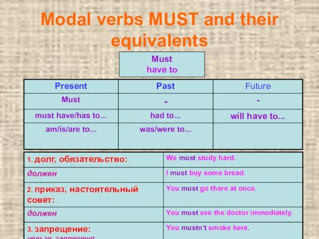 Modal verbs MUST and their equivalents Must have to