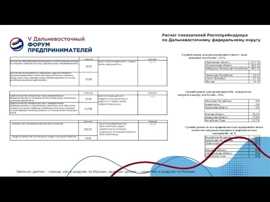 Зеленым цветом – «лучше, чем в среднем по России», красным