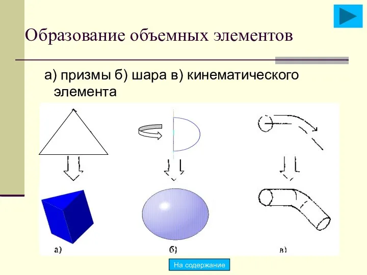 Образование объемных элементов а) призмы б) шара в) кинематического элемента На содержание