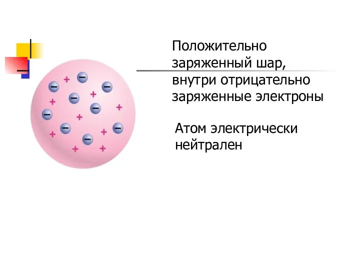 Положительно заряженный шар, внутри отрицательно заряженные электроны Атом электрически нейтрален