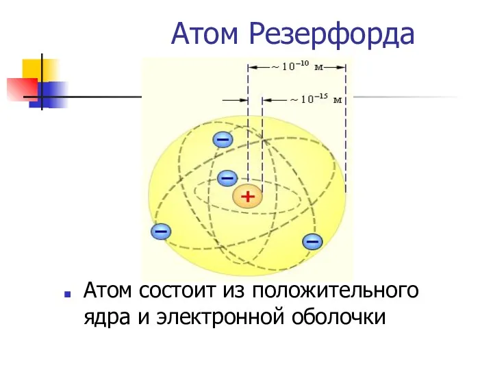Атом Резерфорда Атом состоит из положительного ядра и электронной оболочки