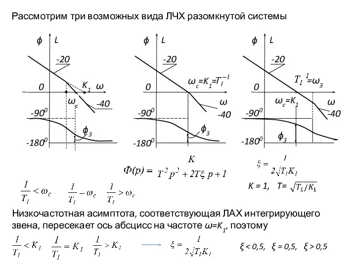 Рассмотрим три возможных вида ЛЧХ разомкнутой системы Низкочастотная асимптота, соответствующая