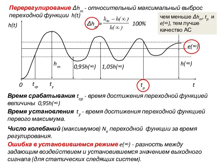 Перерегулирование Δhm - относительный максимальный выброс переходной функции h(t) Время