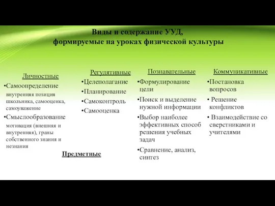 Виды и содержание УУД, формируемые на уроках физической культуры Личностные