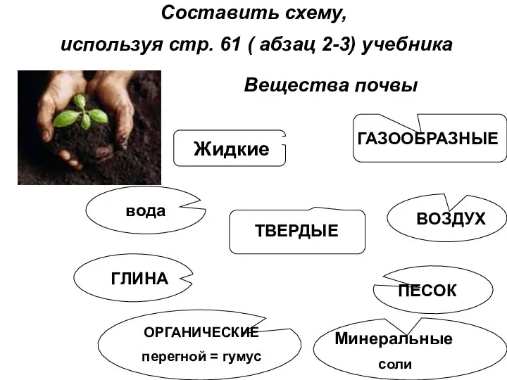 Составить схему, используя стр. 61 ( абзац 2-3) учебника Вещества