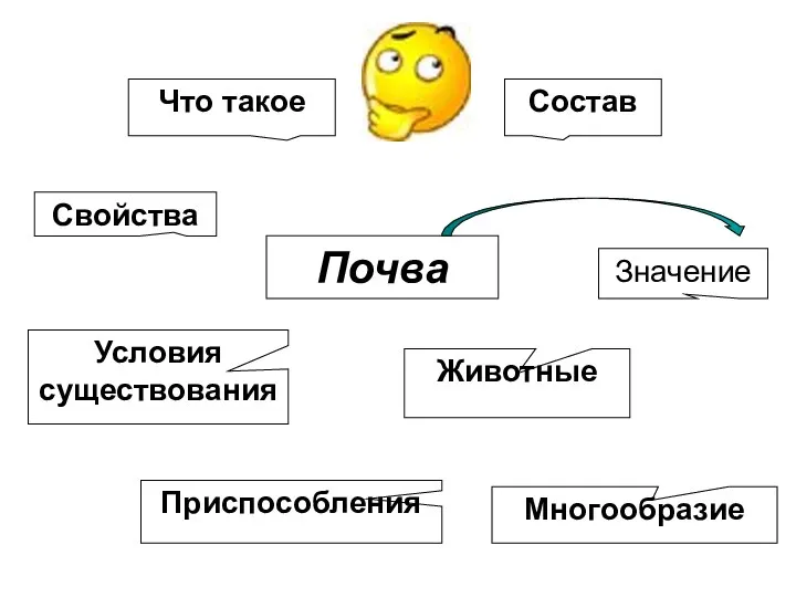 Почва Состав Что такое Животные Условия существования Приспособления Многообразие Значение Свойства