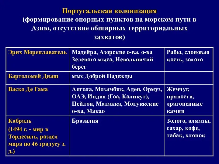 Португальская колонизация (формирование опорных пунктов на морском пути в Азию, отсутствие обширных территориальных захватов)