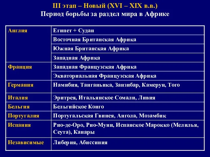 III этап – Новый (XVI – XIX в.в.) Период борьбы за раздел мира в Африке