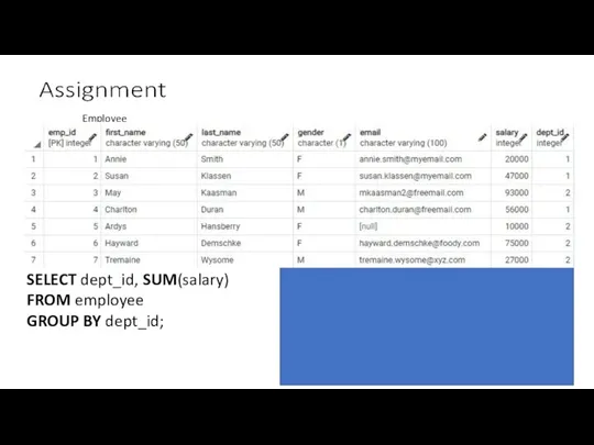 Employee SELECT dept_id, SUM(salary) FROM employee GROUP BY dept_id;