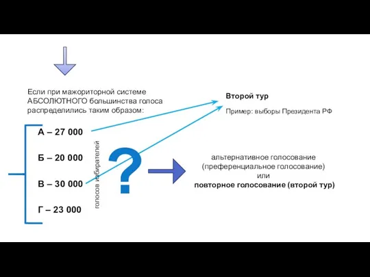 Если при мажориторной системе АБСОЛЮТНОГО большинства голоса распределились таким образом: