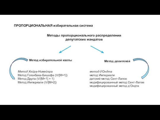 ПРОПОРЦИОНАЛЬНАЯ избирательная система Методы пропорционального распределения депутатских мандатов Метод избирательной